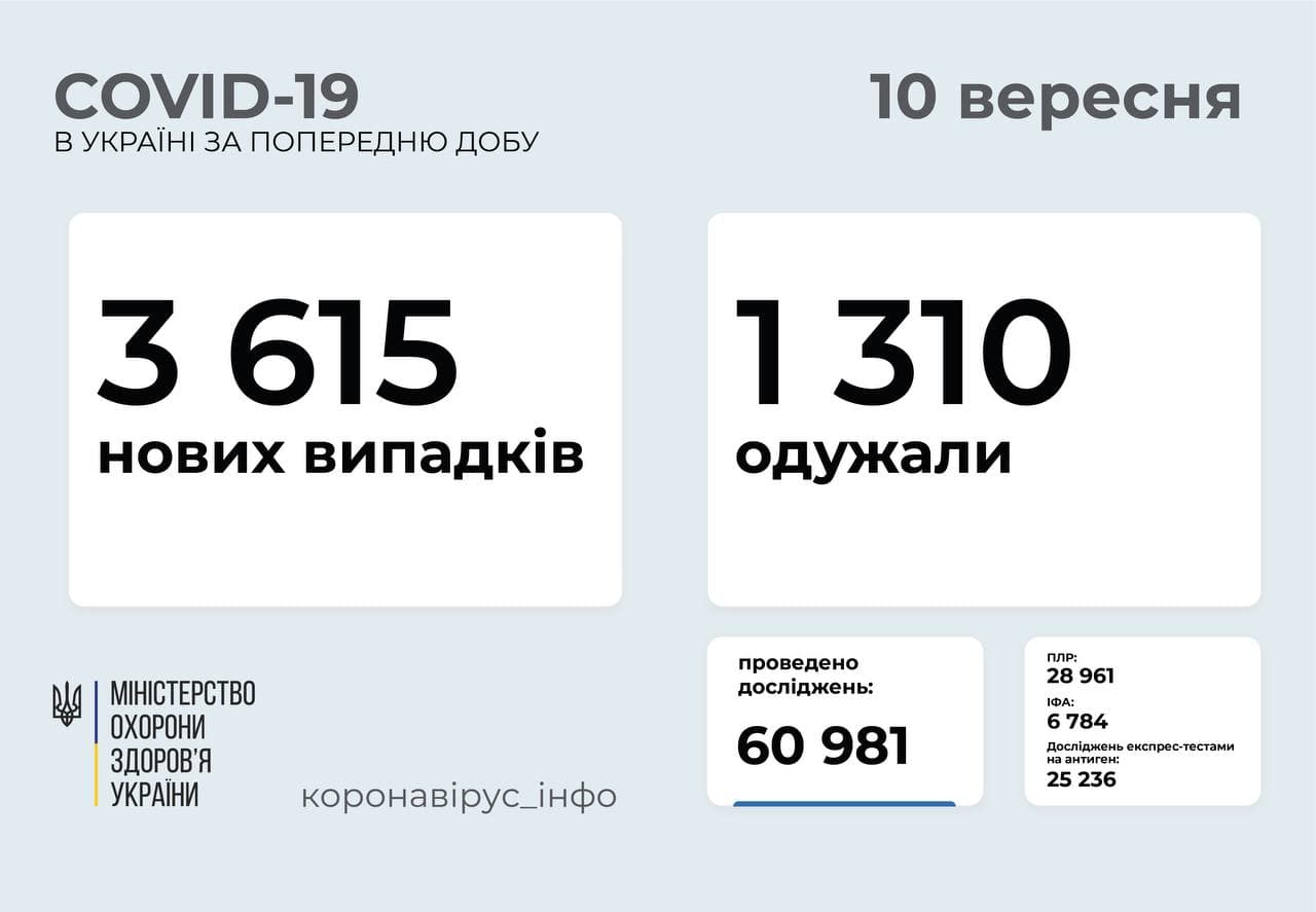 3 615 нових  випадків COVID-19  зафіксовано в Україні